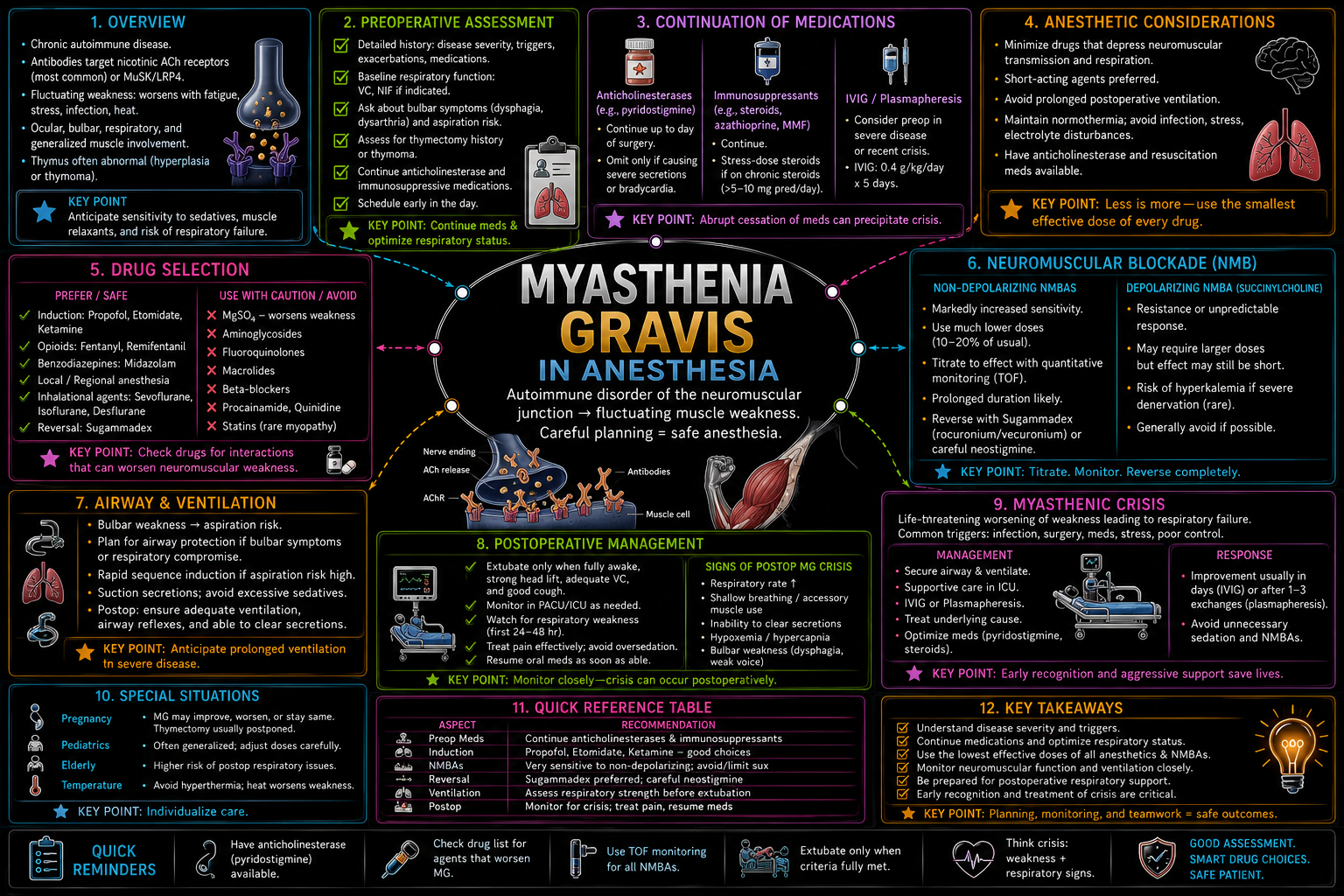 Myasthenia Gravis – Anesthesia Mind Map