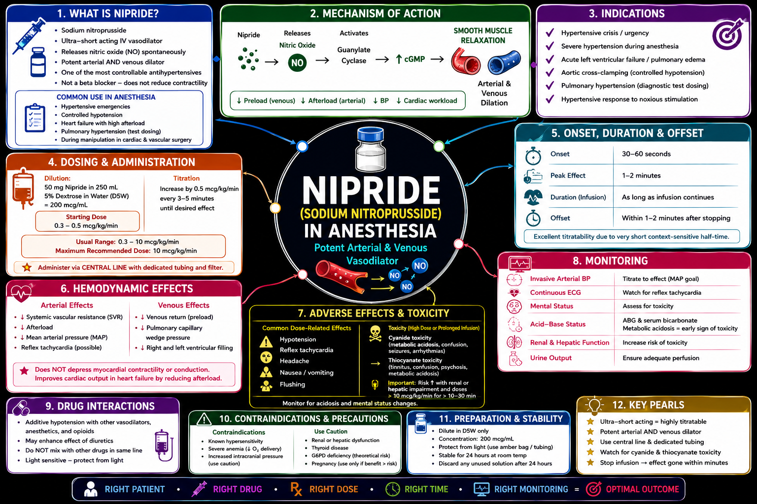 Nipride – Anesthesia Mind Map