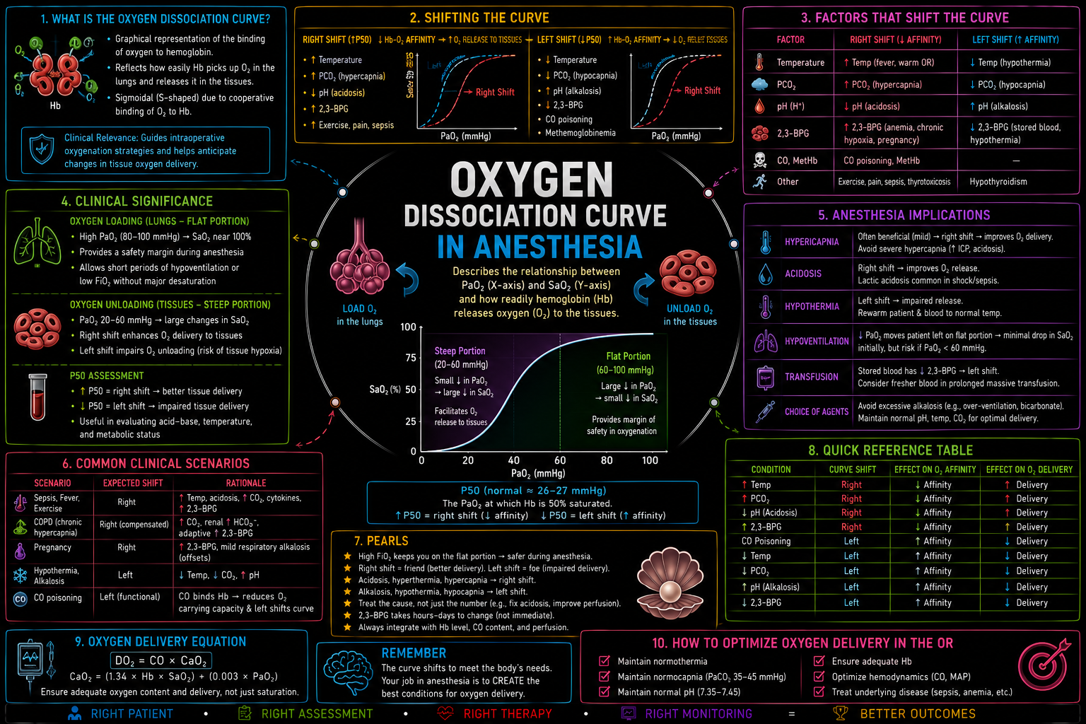 Oxyhemoglobin Dissociation Curve – Anesthesia Mind Map