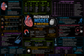 Pacemaker Modes – Anesthesia Mind Map