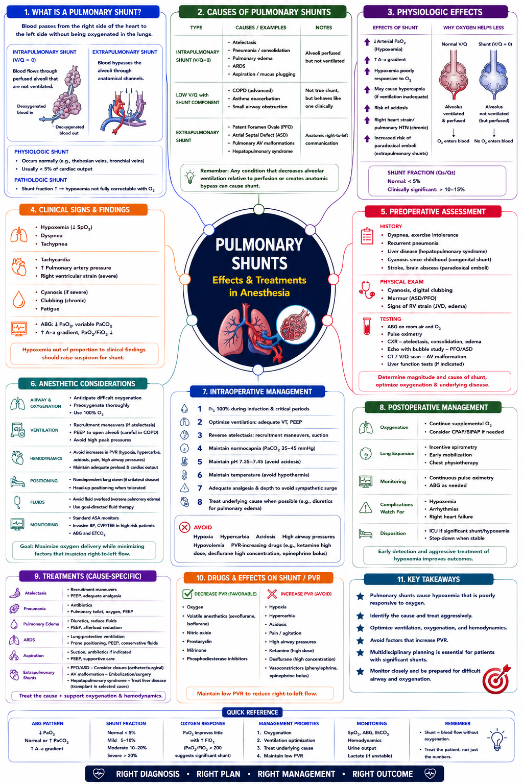 Pulmonary Shunts – Anesthesia Mind Map