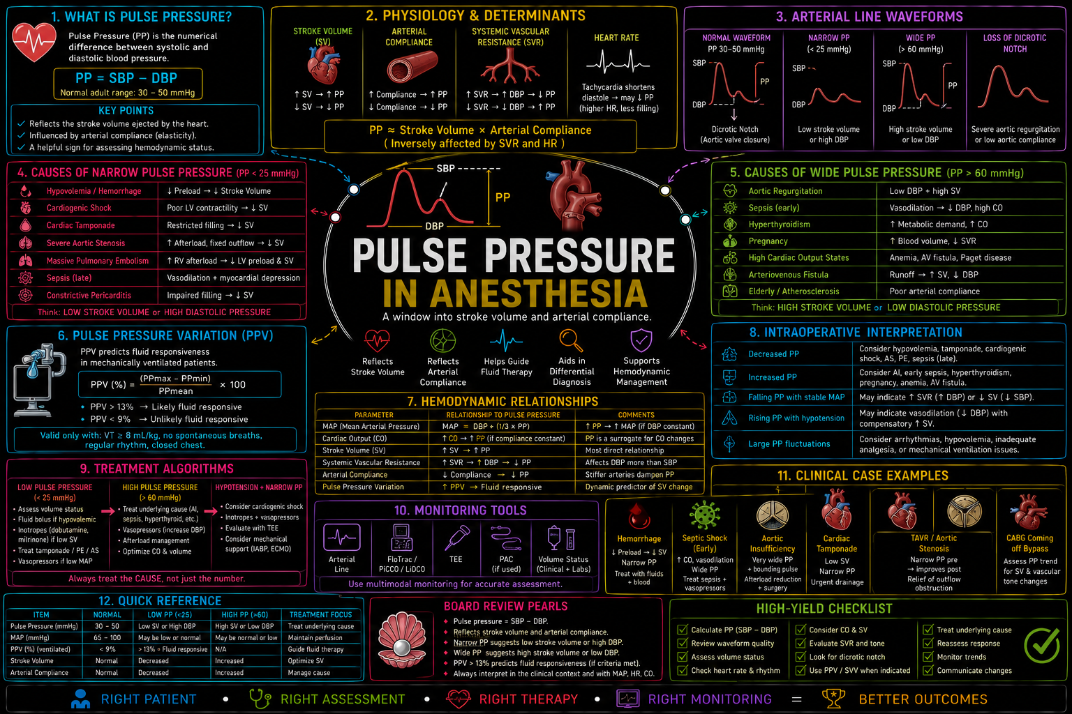 Pulse Pressure – Anesthesia Mind Map