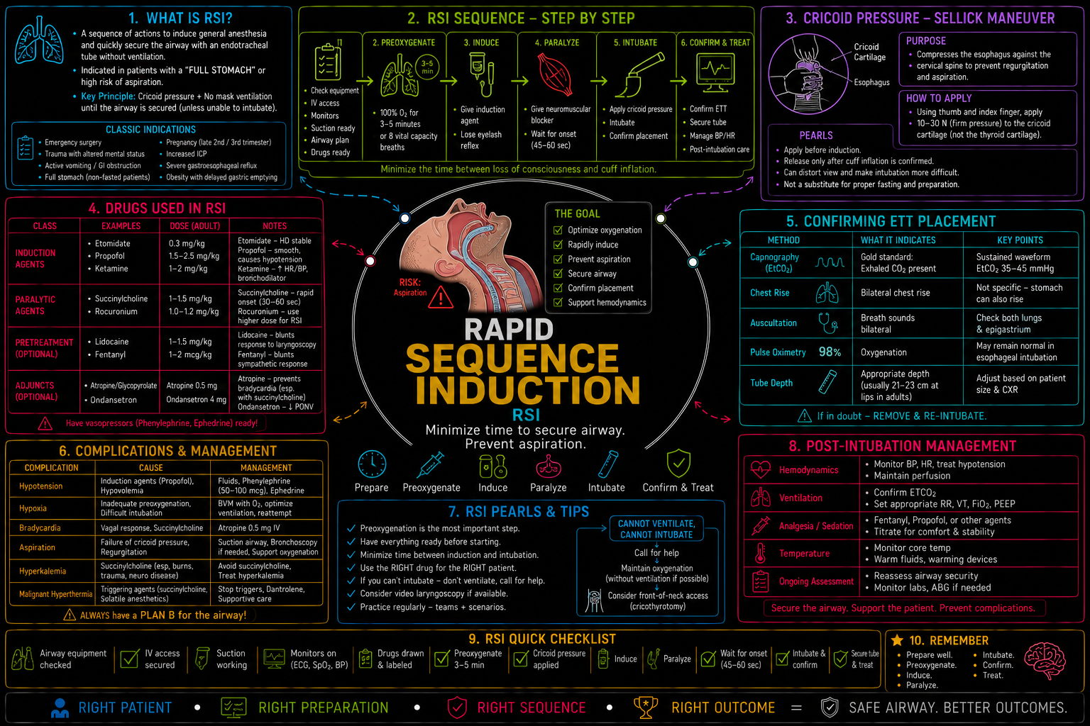 Rapid Sequence Induction (RSI) – Anesthesia Mind Map