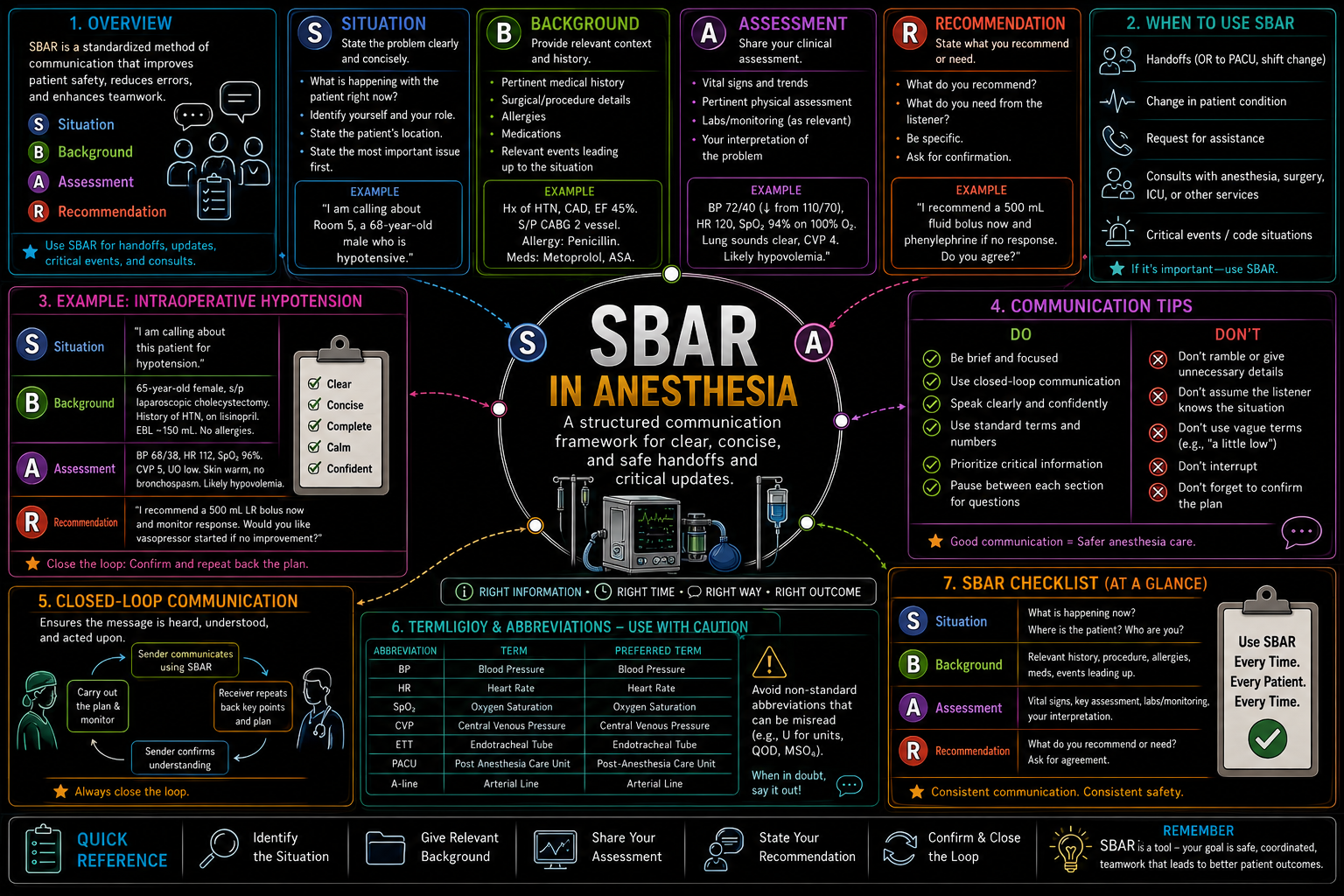 SBAR Communication – Anesthesia Mind Map