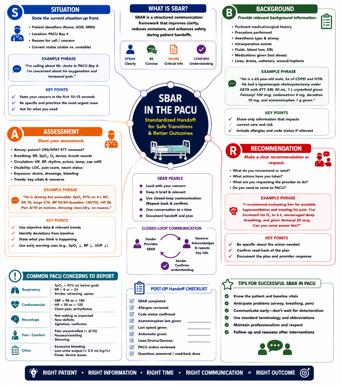 SBAR PACU Handoff – Anesthesia Mind Map