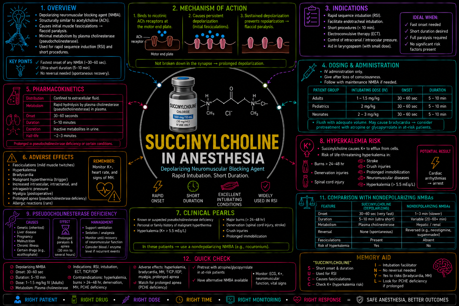 Succinylcholine (Sux) – Anesthesia Mind Map