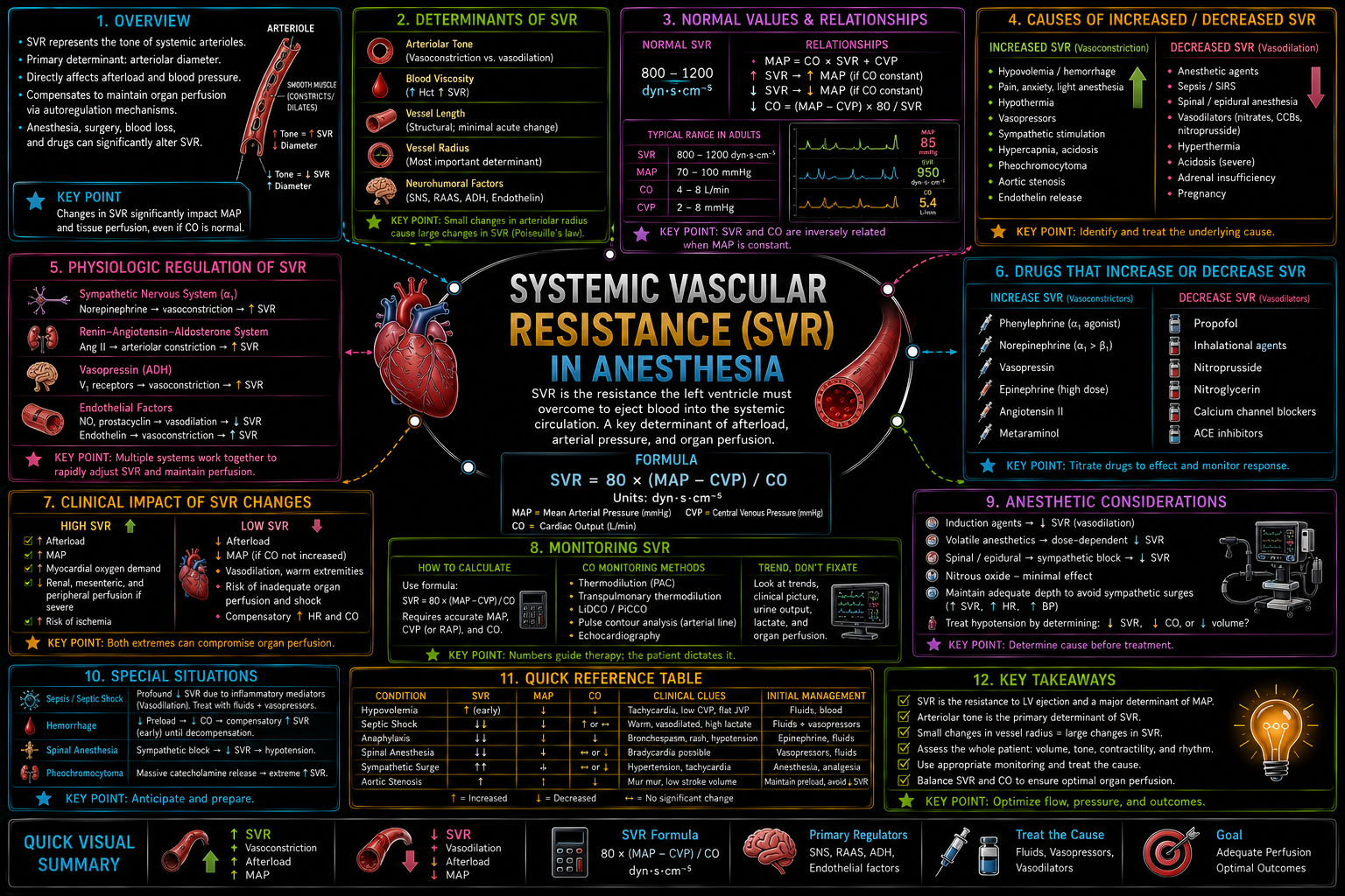 Systemic Vascular Resistance (SVR) – Anesthesia Mind Map