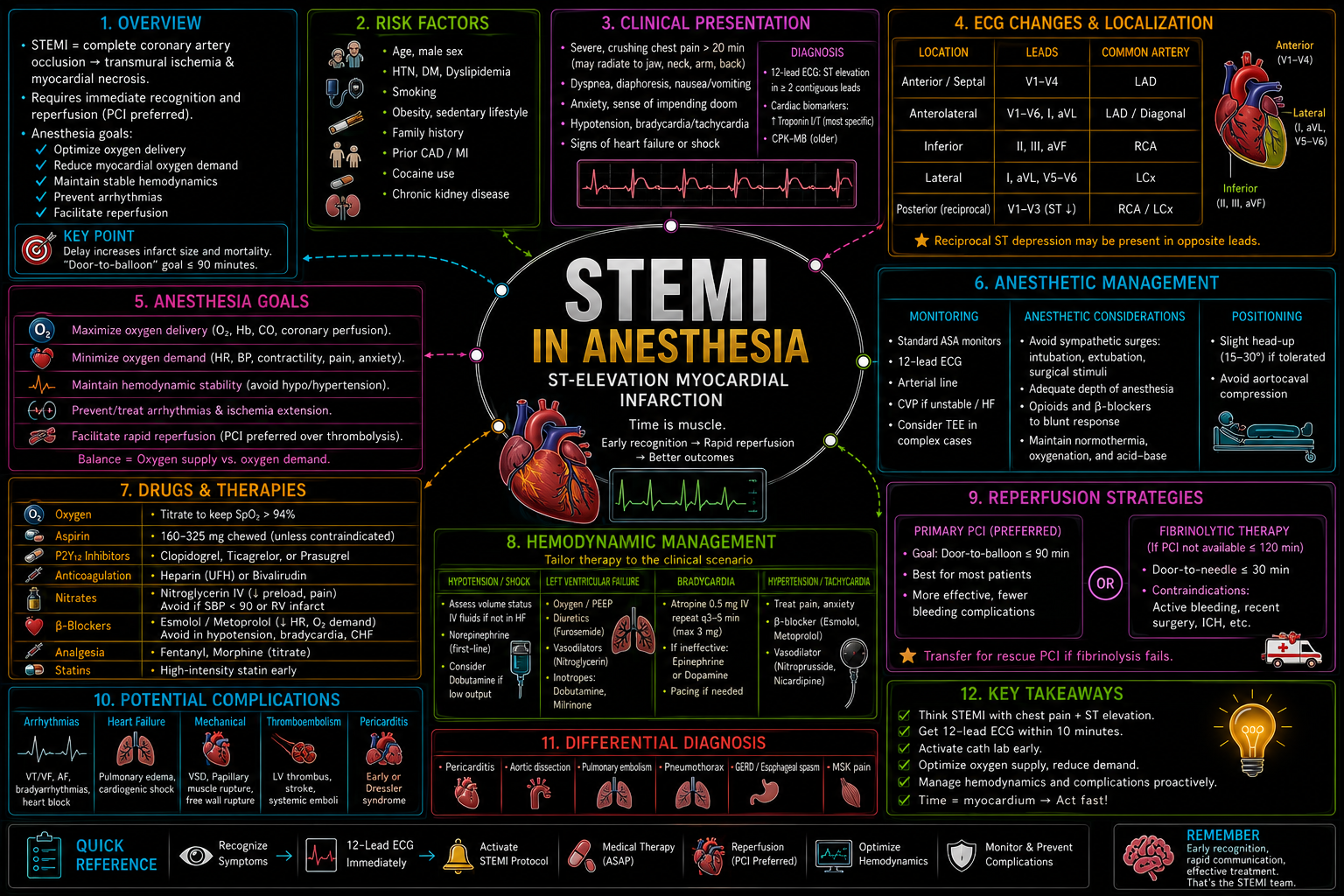 STEMI – Anesthesia Mind Map