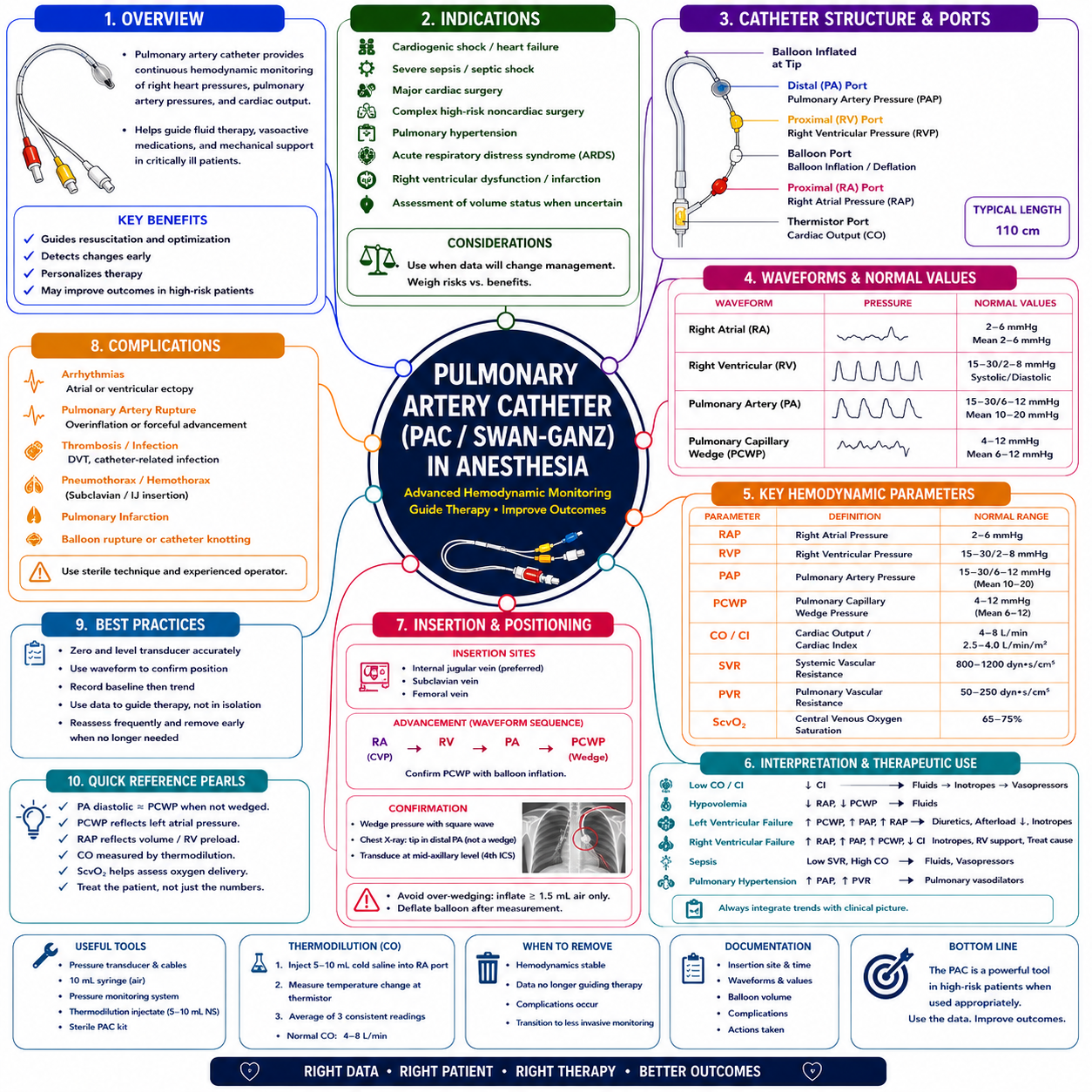 Swan-Ganz Catheter – Anesthesia Mind Map