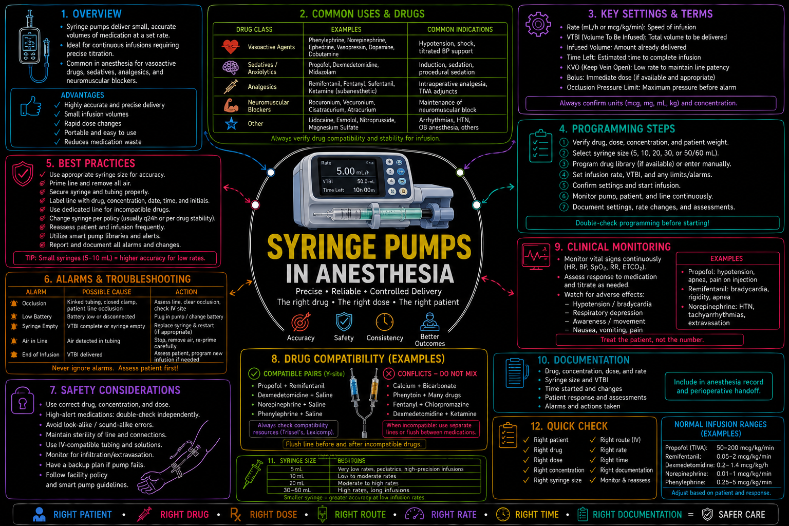 Syringe Pumps – Anesthesia Mind Map