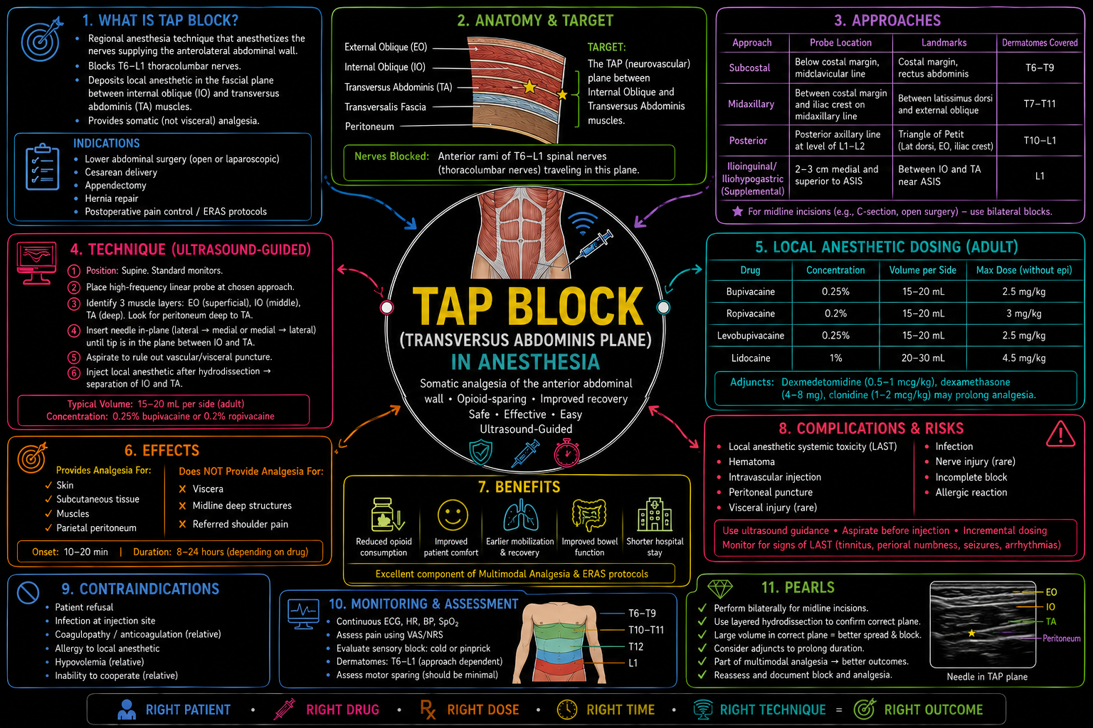 TAP Block – Anesthesia Mind Map
