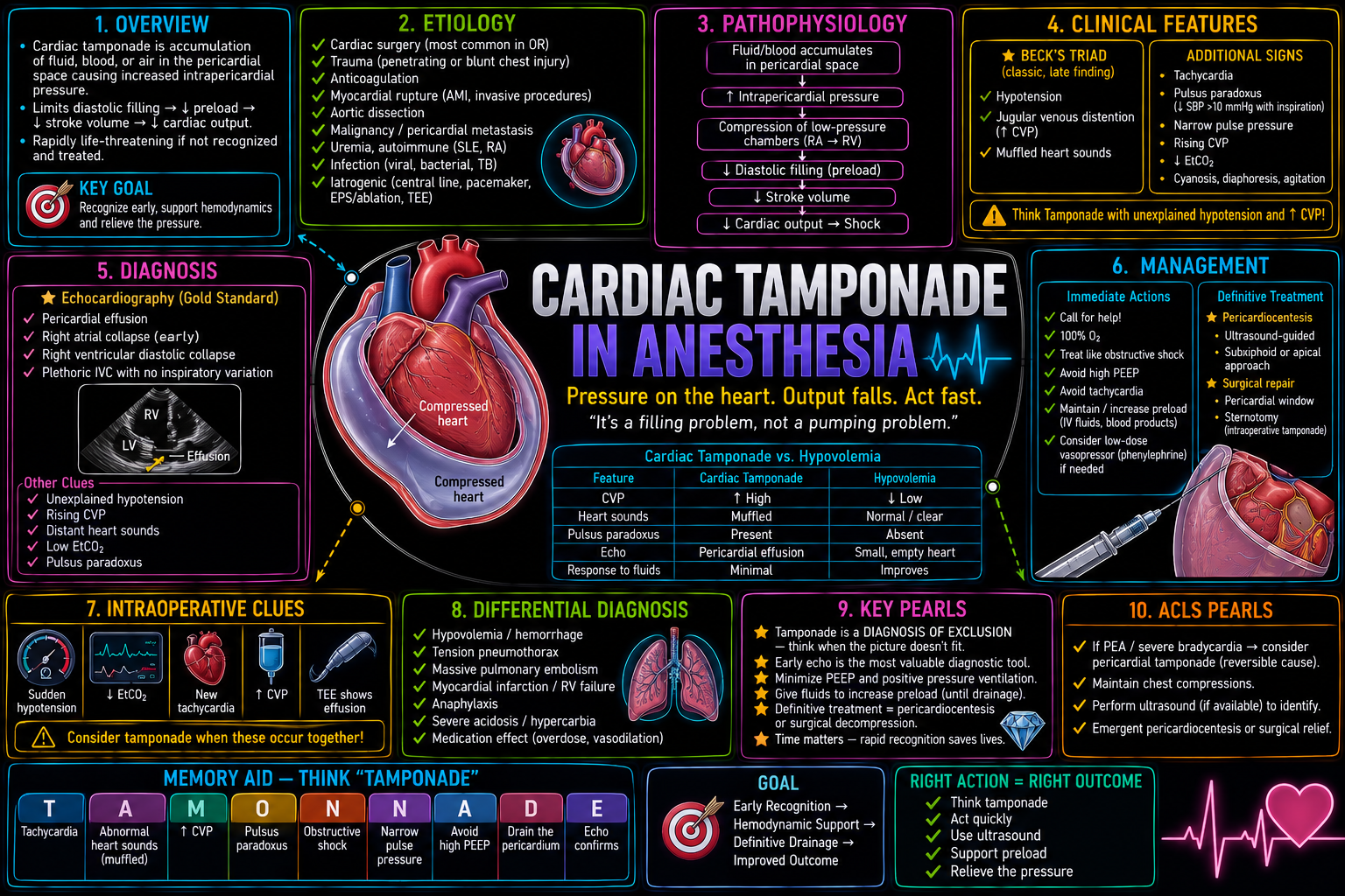 Tamponade (Alt Design) – Anesthesia Mind Map
