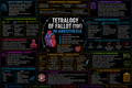 Tetralogy of Fallot – Anesthesia Mind Map