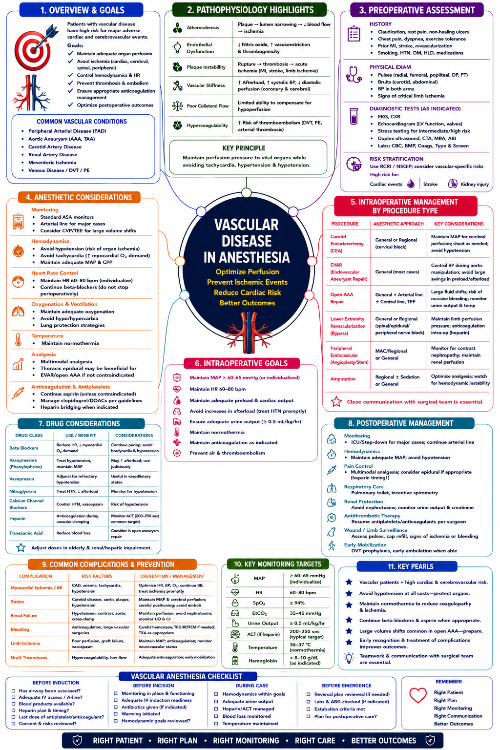 Vascular Disease Diagnosis – Anesthesia Mind Map